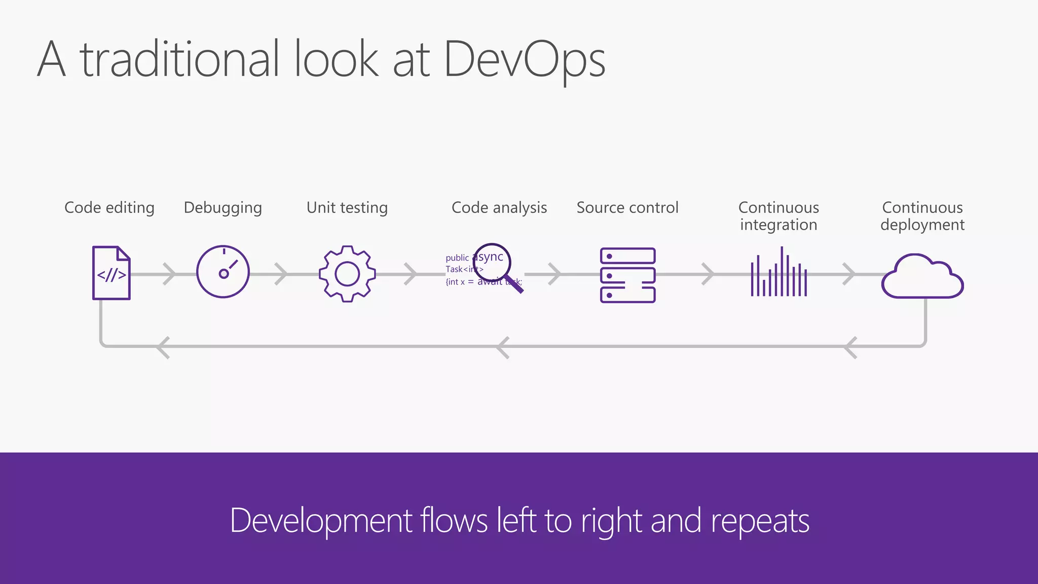 <//>
public async
Task<int>
{int x = await task;
Development flows left to right and repeats
 