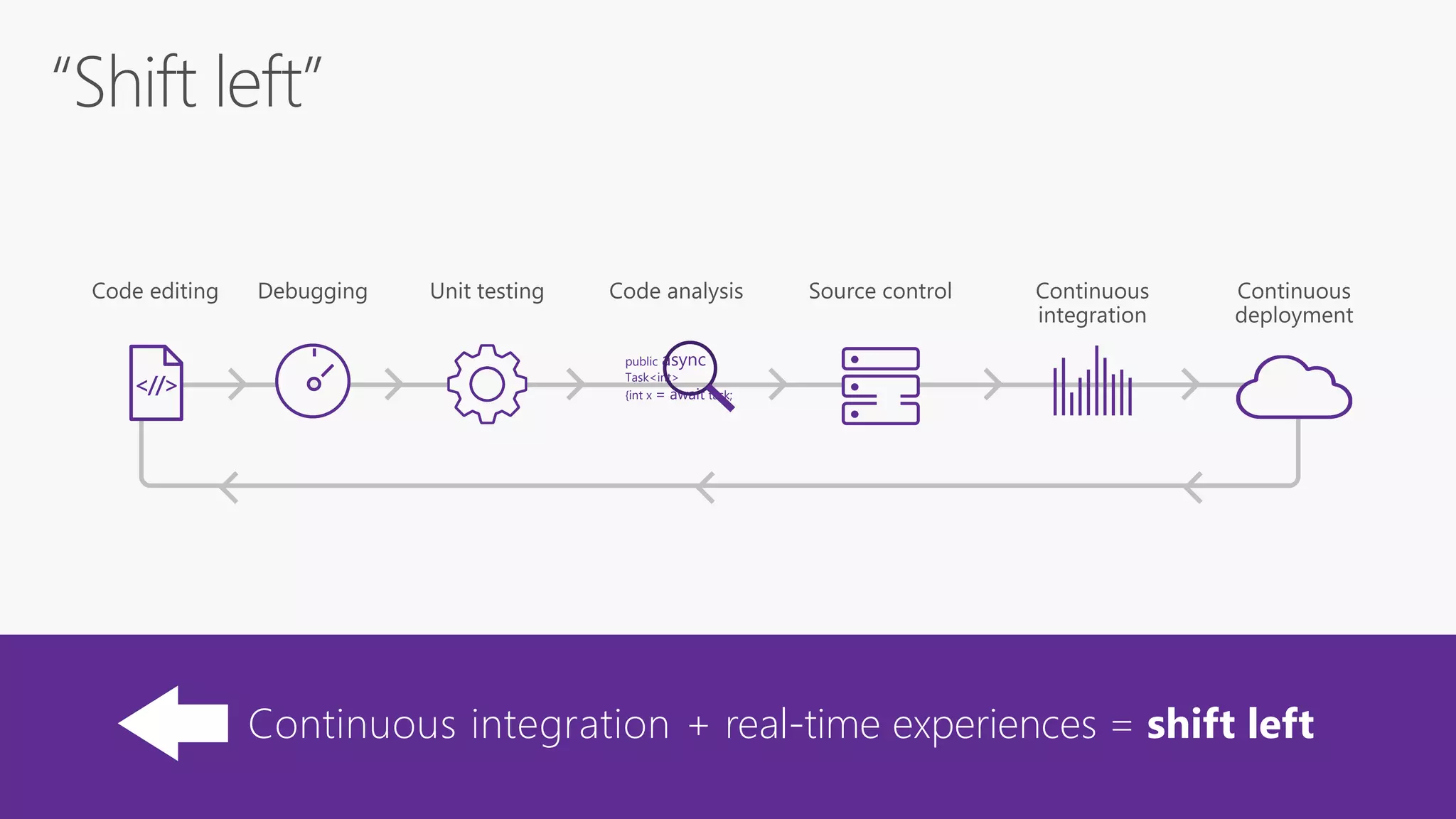<//>
Continuous integration + real-time experiences = shift left
public async
Task<int>
{int x = await task;
 