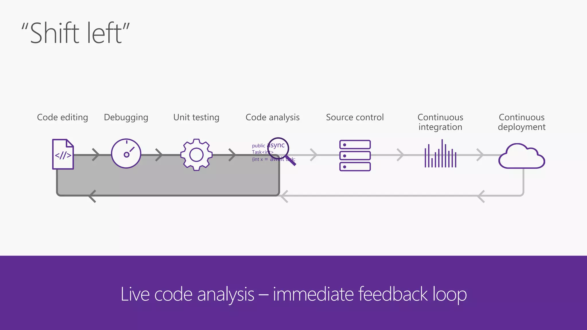 Live code analysis – immediate feedback loop
<//>
public async
Task<int>
{int x = await task;
 