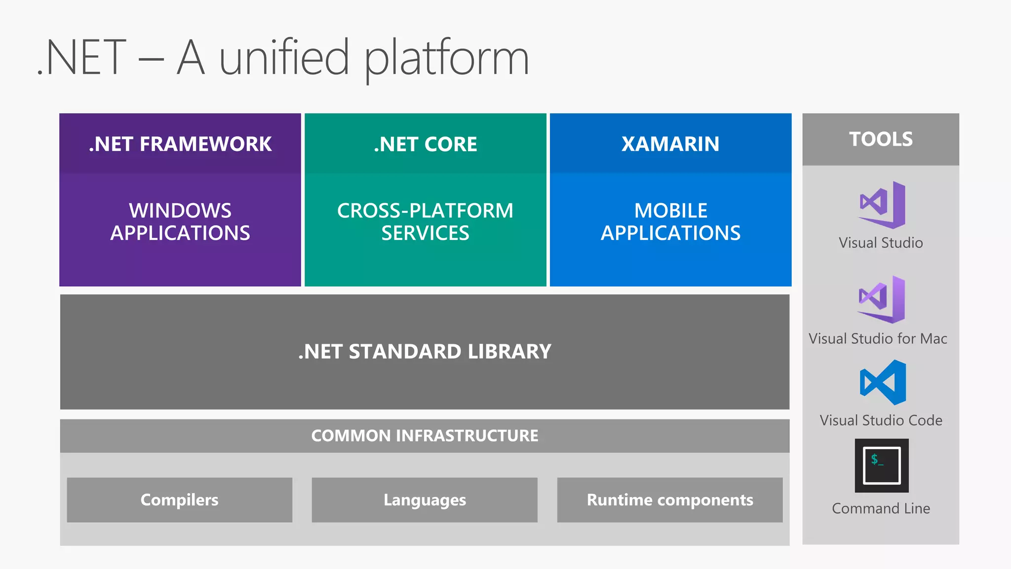Compilers Languages Runtime components
COMMON INFRASTRUCTURE
.NET STANDARD LIBRARY
TOOLS
$_
 