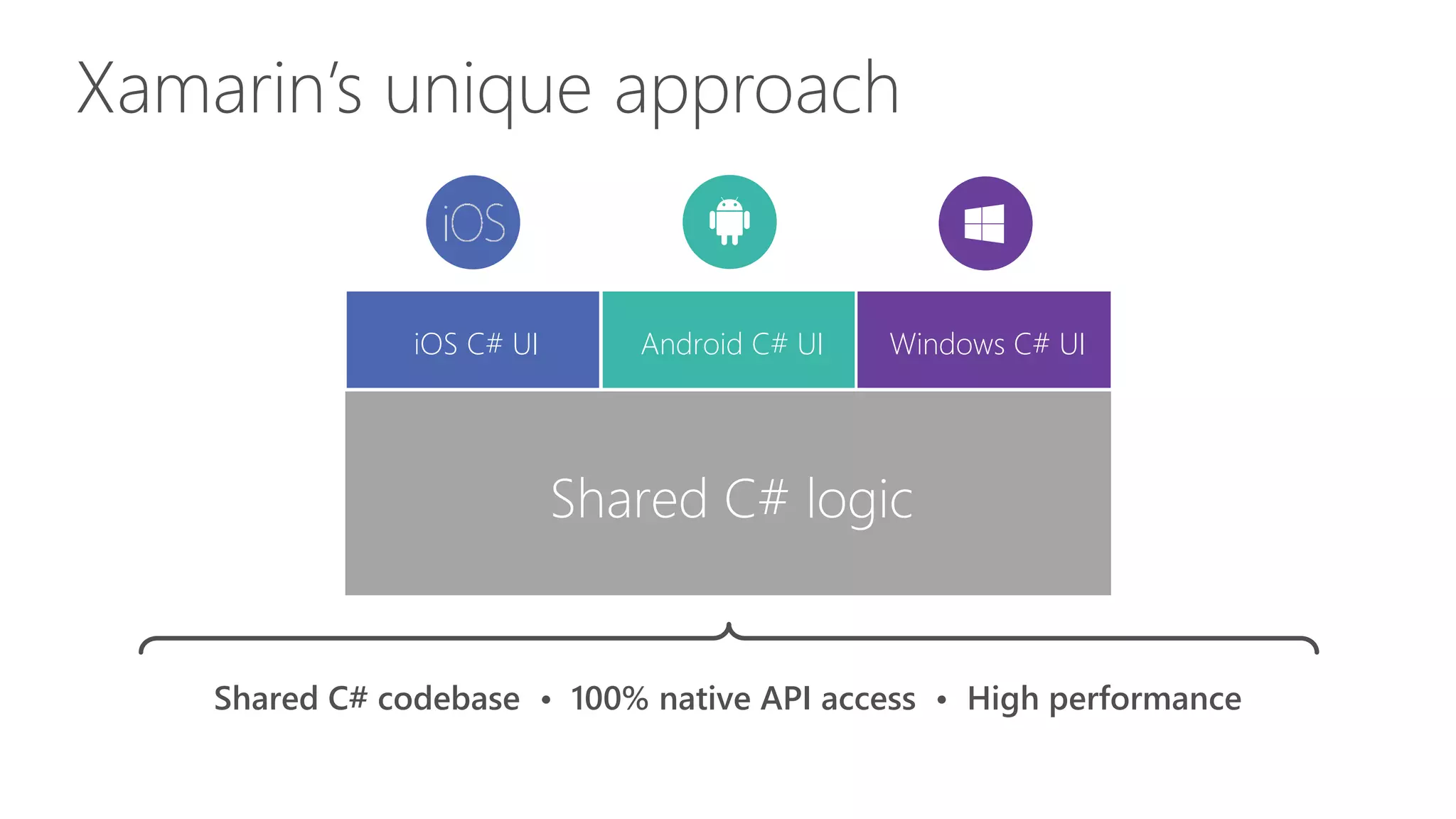 Shared C# logic
Windows C# UIAndroid C# UIiOS C# UI
Xamarin’s unique approach
Shared C# codebase • 100% native API access • High performance
 