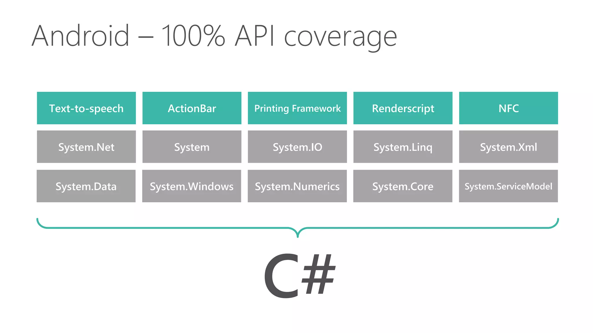 Android – 100% API coverage
Text-to-speech ActionBar Printing Framework Renderscript NFC
System.Data System.Windows System.Numerics System.Core System.ServiceModel
System.Net System System.IO System.Linq System.Xml
C#
 