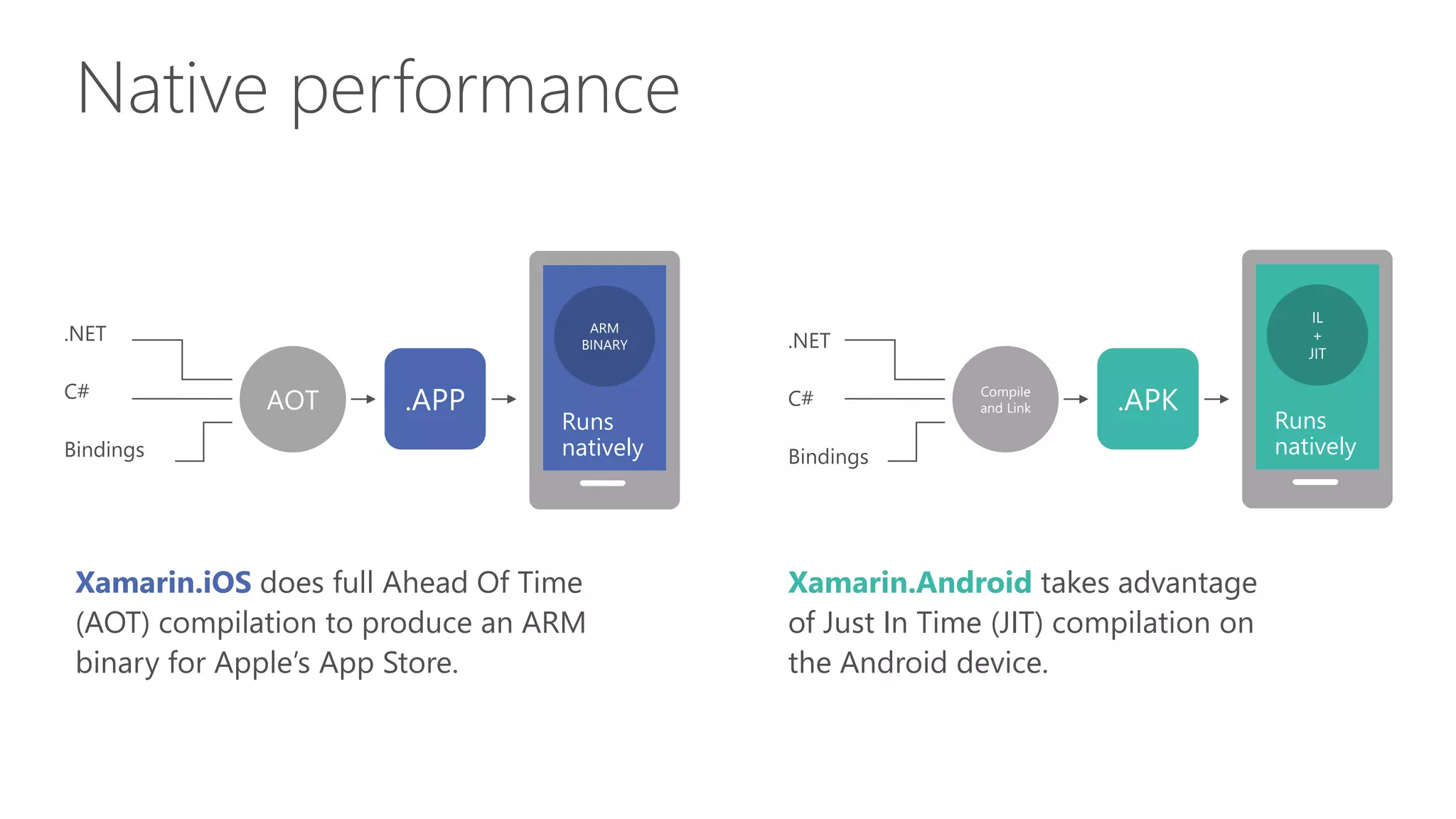 Native performance
Xamarin.iOS does full Ahead Of Time
(AOT) compilation to produce an ARM
binary for Apple’s App Store.
Xamarin.Android takes advantage
of Just In Time (JIT) compilation on
the Android device.
ARM
BINARY
Runs
natively
.APPAOT
.NET
C#
Bindings
.APKCompile
and Link
.NET
C#
Bindings
IL
+
JIT
Runs
natively
.NET
C#
Bindings
 