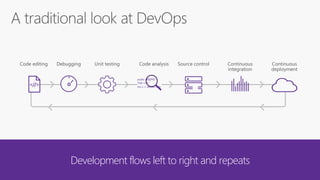 <//>
public async
Task<int>
{int x = await task;
Development flows left to right and repeats
 
