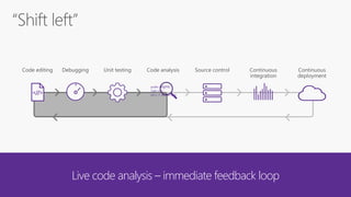 Live code analysis – immediate feedback loop
<//>
public async
Task<int>
{int x = await task;
 