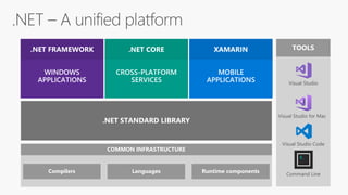 Compilers Languages Runtime components
COMMON INFRASTRUCTURE
.NET STANDARD LIBRARY
TOOLS
$_
 