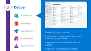 Azure Boards
Azure Repos
Azure Pipelines
Azure Test Plans
Azure Artifacts
Deliver
Connecting ideas to releases
Scrum ready to help your teams run sprints,
stand-ups, and plan work
Integrated with GitHub commits and pull
requests
Insights into project status and health
 