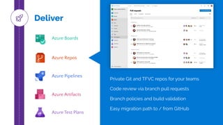 Azure Boards
Azure Repos
Azure Pipelines
Azure Test Plans
Azure Artifacts
Deliver
Private Git and TFVC repos for your teams
Code review via branch pull requests
Branch policies and build validation
Easy migration path to / from GitHub
 