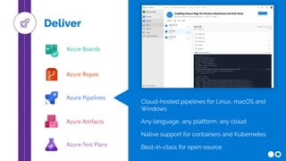 Azure Boards
Azure Repos
Azure Pipelines
Azure Test Plans
Azure Artifacts
Deliver
Cloud-hosted pipelines for Linux, macOS and
Windows
Any language, any platform, any cloud
Native support for containers and Kubernetes
Best-in-class for open source
 