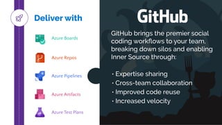 Azure Boards
Azure Repos
Azure Pipelines
Azure Test Plans
Azure Artifacts
Deliver with
GitHub brings the premier social
coding workﬂows to your team,
breaking down silos and enabling
Inner Source through:
• Expertise sharing
• Cross-team collaboration
• Improved code reuse
• Increased velocity
 