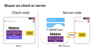 Blazor on client or server
https://...
DOM
Razor Components
.NET
WebAssembly
https...
DOM
ASP.NET Core
SignalR
Client-side Server-side
Razor Components
.NET
.NET Core 3.0Future
 