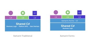 Xamarin Traditional Xamarin Forms
 