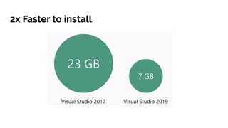 2x Faster to install
 