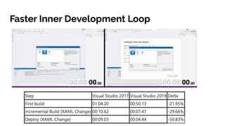 Faster Inner Development Loop
 