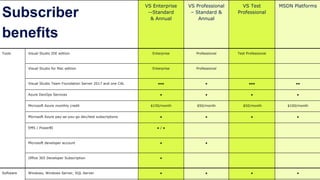 Subscriber
benefits
VS Enterprise
--Standard
& Annual
VS Professional
– Standard &
Annual
VS Test
Professional
MSDN Platforms
Tools Visual Studio IDE edition Enterprise Professional Test Professional
Visual Studio for Mac edition Enterprise Professional
Visual Studio Team Foundation Server 2017 and one CAL ●●● ● ●●● ●●
Azure DevOps Services ● ● ● ●
Microsoft Azure monthly credit $150/month $50/month $50/month $100/month
Microsoft Azure pay-as-you-go dev/test subscriptions ● ● ● ●
EMS / PowerBI ● / ●
Microsoft developer account ● ●
Office 365 Developer Subscription ●
Software Windows, Windows Server, SQL Server ● ● ● ●
 