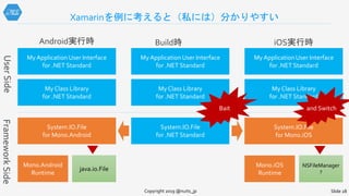 Xamarinを例に考えると（私には）分かりやすい
Copyright 2019 @nuits_jp Slide 28
UserSideFrameworkSide
System.IO.File
for .NET Standard
My Class Library
for .NET Standard
My Application User Interface
for .NET Standard
Build時Android実行時 iOS実行時
System.IO.File
for Mono.Android
My Class Library
for .NET Standard
My Application User Interface
for .NET Standard
Mono.Android
Runtime
java.io.File
My Class Library
for .NET Standard
My Application User Interface
for .NET Standard
System.IO.File
for Mono.iOS
Mono.iOS
Runtime
NSFileManager
?
and SwitchBait
 