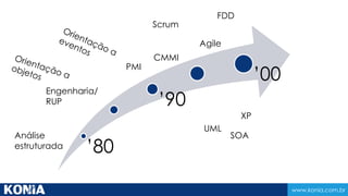 www.konia.com.br
Análise
estruturada
Engenharia/
RUP
PMI
CMMI
Agile
Scrum
FDD
UML
SOA
XP
’80
’90
’00
 