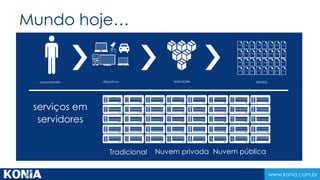 www.konia.com.br
Mundo hoje…
consumidores dispositvos aplicações dados
serviços em
servidores
Nuvem privada Nuvem públicaTradicional
 