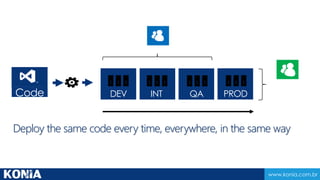 www.konia.com.br
Testing Time
DEV QAINT PRODCode
Deploy the same code every time, everywhere, in the same way
Coordination
Provision
Deploy
 