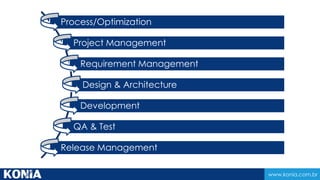 www.konia.com.br
Process/Optimization
Project Management
Requirement Management
Design & Architecture
Development
QA & Test
Release Management
 