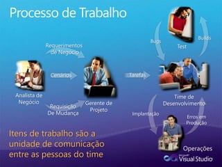 Processo de Trabalho
Analista de
Negócio Gerente de
Projeto
Time de
Desenvolvimento
Test
Operações
Requisição
De Mudança
Cenários
Requerimentos
de Negócio
Bugs
Tarefas
Erros em
Produção
Itens de trabalho são a
unidade de comunicação
entre as pessoas do time
Builds
Implantação
 