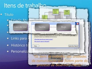 Título Descrição
Estado Atual
Atribuição de tarefas
Anexos
Links para outros Itens de Trabalho
Histórico totalmente auditado
Personalizável
Encerrado
Ativo
Solucionado
Encerrado
Ativo
Solucionado
Proposta
Caso de Uso Tarefas Bugs
“Os itens de trabalho são unidades
de comunicação que fazem parte do
processo de desenvolvimento”
 