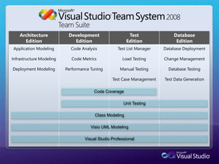 Architecture
Edition
Development
Edition
Test
Edition
Database
Edition
Application Modeling
Infrastructure Modeling
Deployment Modeling
Code Analysis
Code Metrics
Performance Tuning
Test List Manager
Load Testing
Manual Testing
Test Case Management
Database Deployment
Change Management
Database Testing
Test Data Generation
Code Coverage
Unit Testing
Class Modeling
Visio UML Modeling
Visual Studio Professional
 