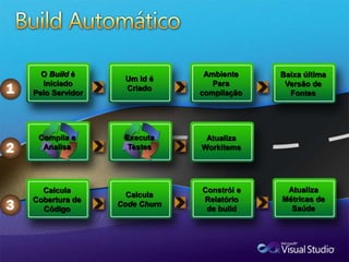 O Build é
Iniciado
Pelo Servidor
Um Id é
Criado
Ambiente
Para
compilação
Baixa última
Versão de
Fontes
Calcula
Code Churn
Constrói e
Relatório
de build
Atualiza
Métricas de
Saúde
Atualiza
Workitems
Calcula
Cobertura de
Código
Compila e
Analisa
Executa
Testes
 