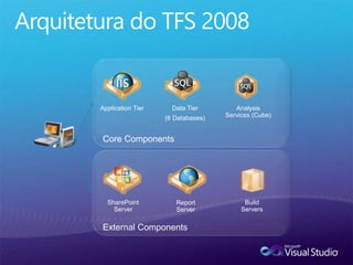 Core Components
Application Tier Data Tier
(6 Databases)
Analysis
Services (Cube)
SharePoint
Server
Report
Server
Build
Servers
External Components
 