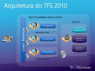 Load
Balancer
Application Tiers
Data Tier
Configuration DB
Collection 2
Team Project Y
Collection 1
Team Project X
Application Tiers
TFS Application
Team Foundation Server
TFS Application
TFS Application
(Farm)
 