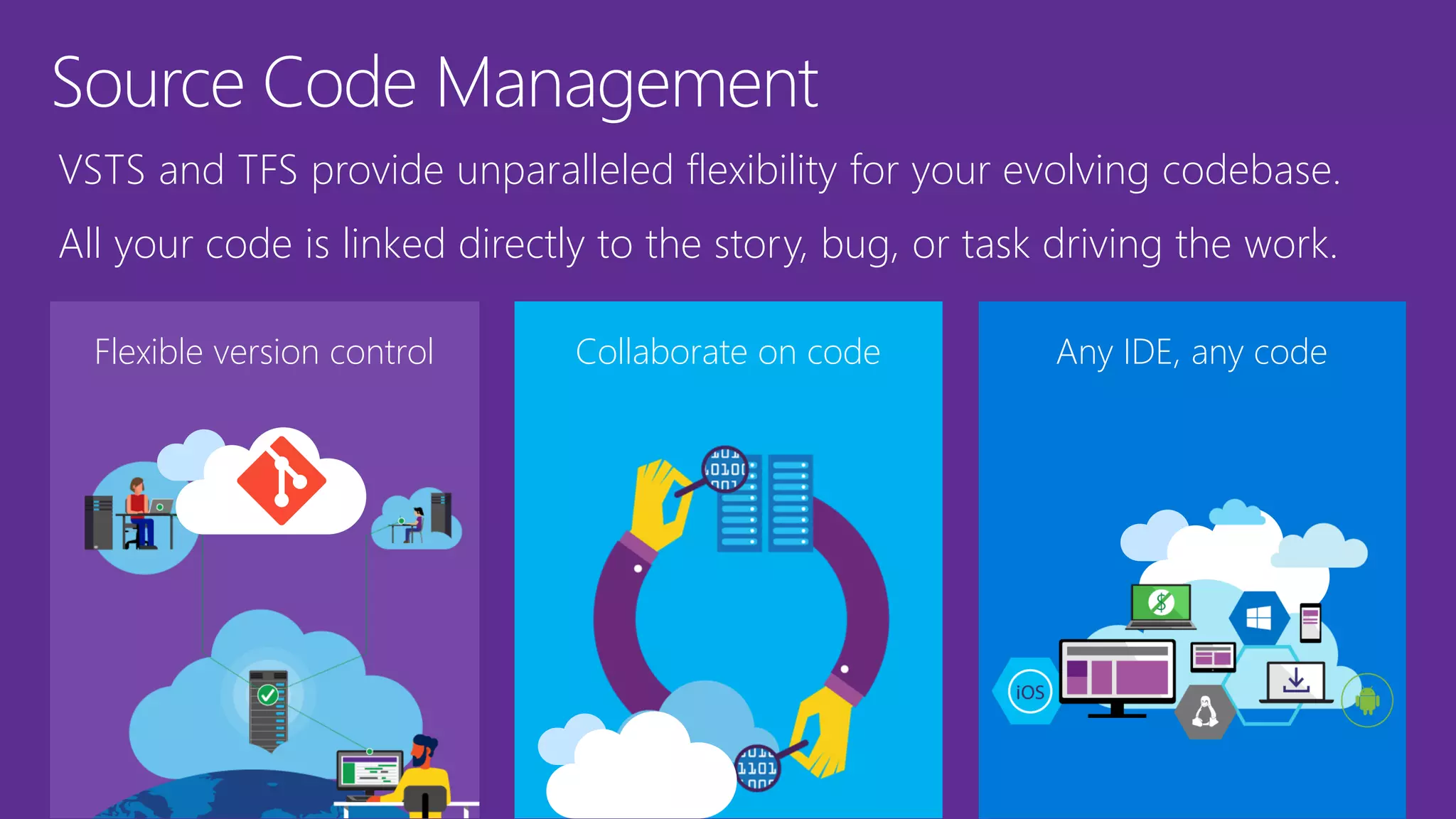 Source Code Management
Flexible version control Collaborate on code
VSTS and TFS provide unparalleled flexibility for your evolving codebase.
All your code is linked directly to the story, bug, or task driving the work.
Any IDE, any code
 