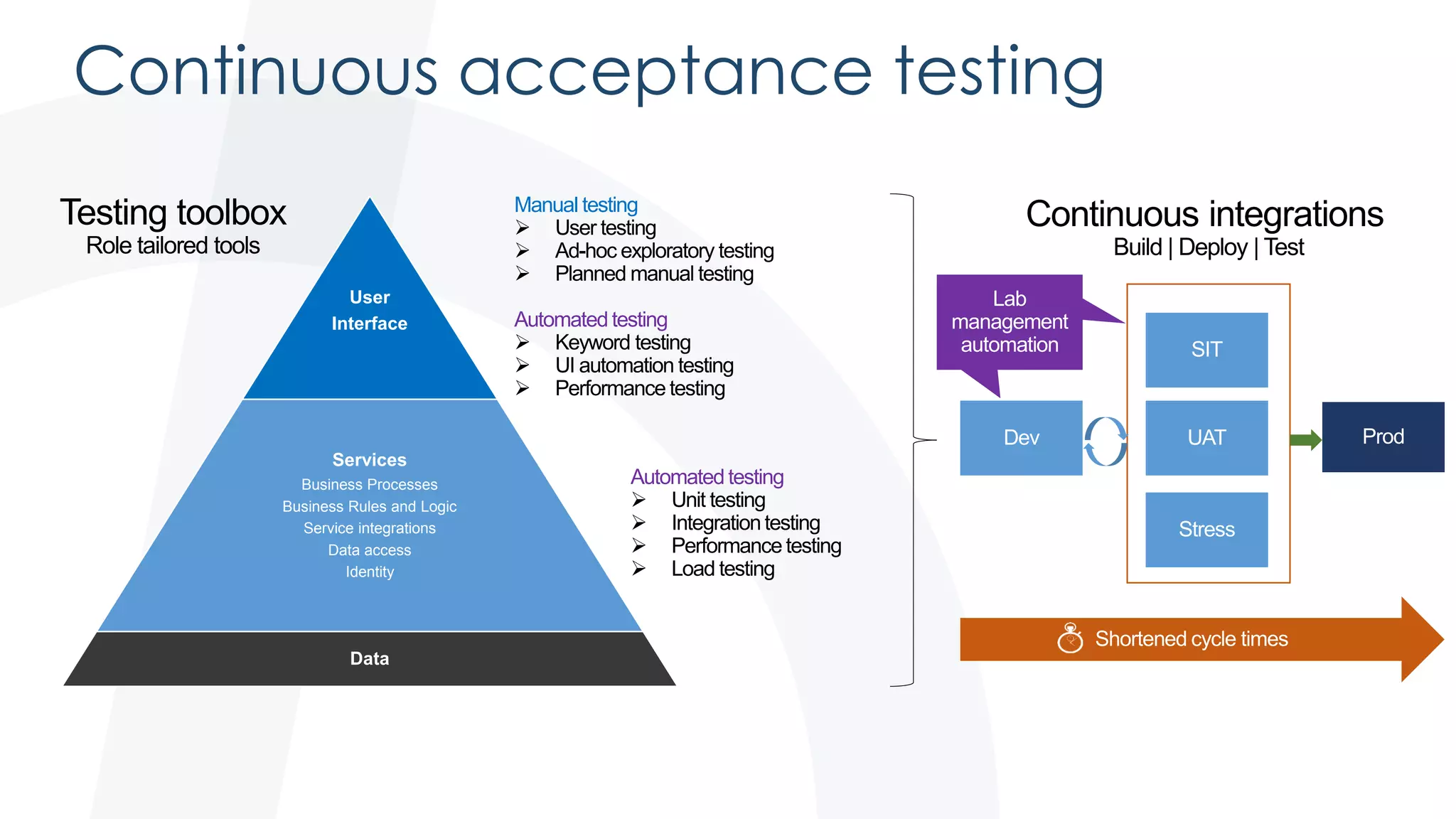 Continuous acceptance testing
User
Interface
Services
Business Processes
Business Rules and Logic
Service integrations
Data access
Identity
Data
Automated testing
Manual testing
Automated testing
 