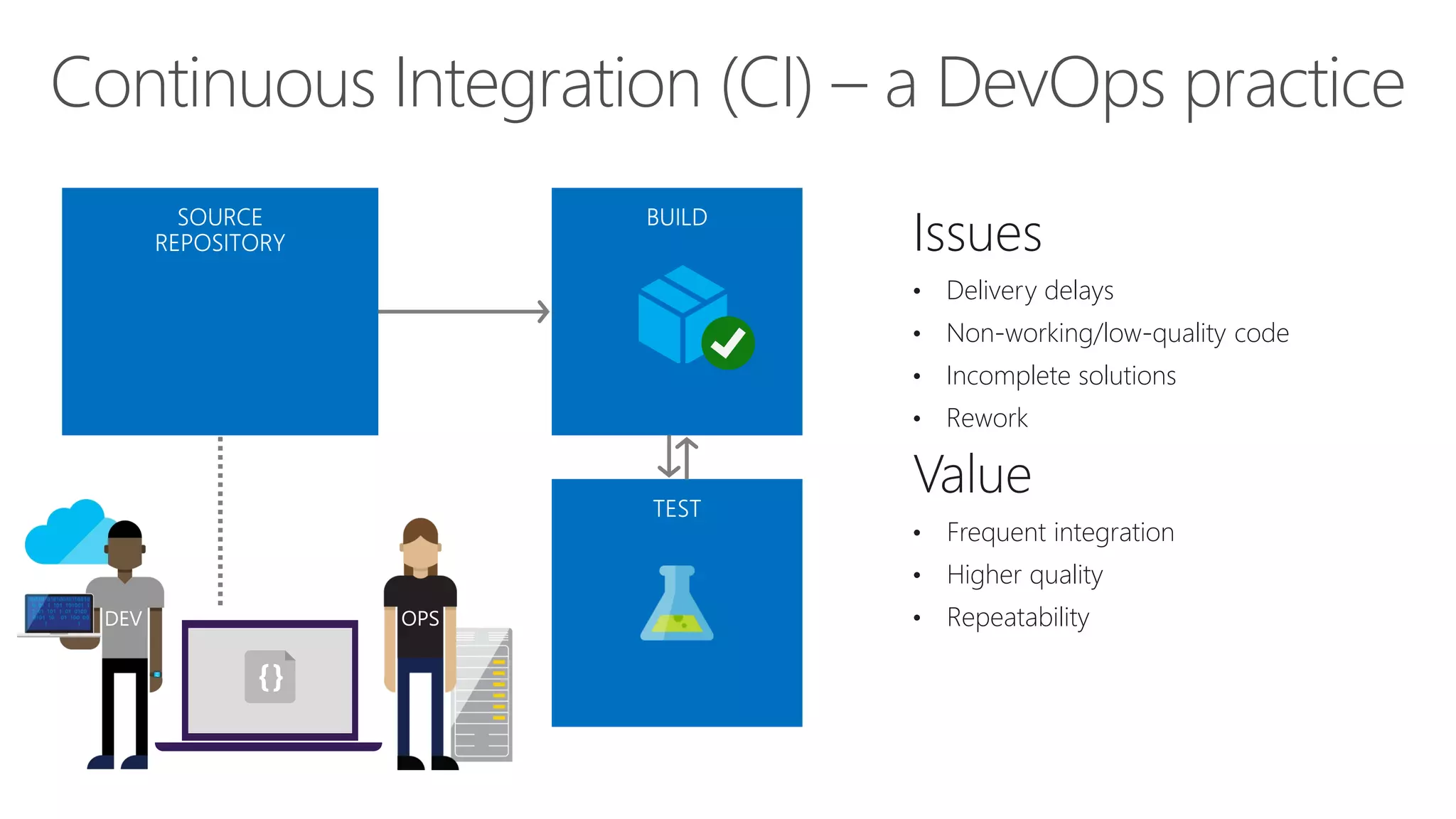 Continuous Integration (CI) – a DevOps practice
Issues
• Delivery delays
• Non-working/low-quality code
• Incomplete solutions
• Rework
Value
• Frequent integration
• Higher quality
• Repeatability
cspkg
DEV
 
