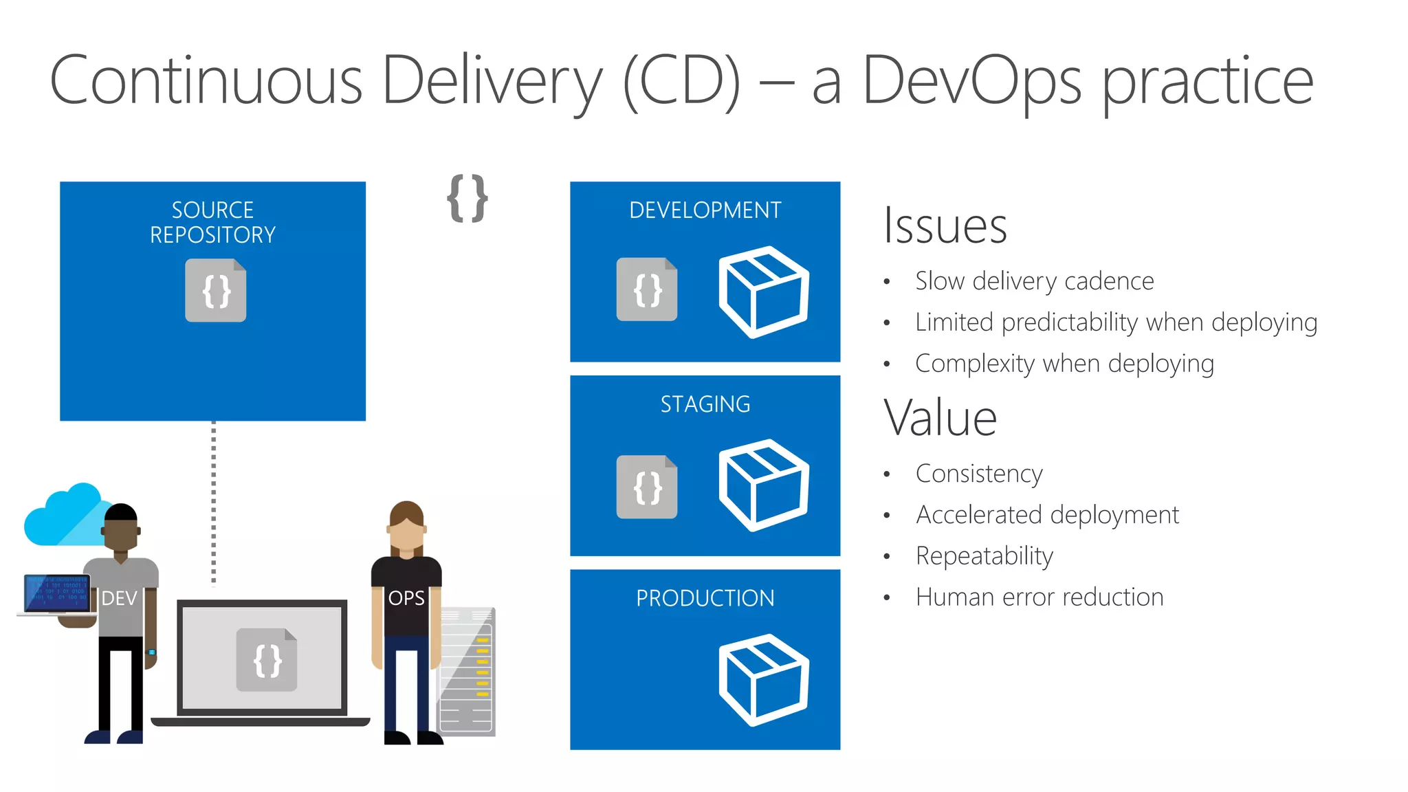 Continuous Delivery (CD) – a DevOps practice
Issues
• Slow delivery cadence
• Limited predictability when deploying
• Complexity when deploying
Value
• Consistency
• Accelerated deployment
• Repeatability
• Human error reductionDEV
 