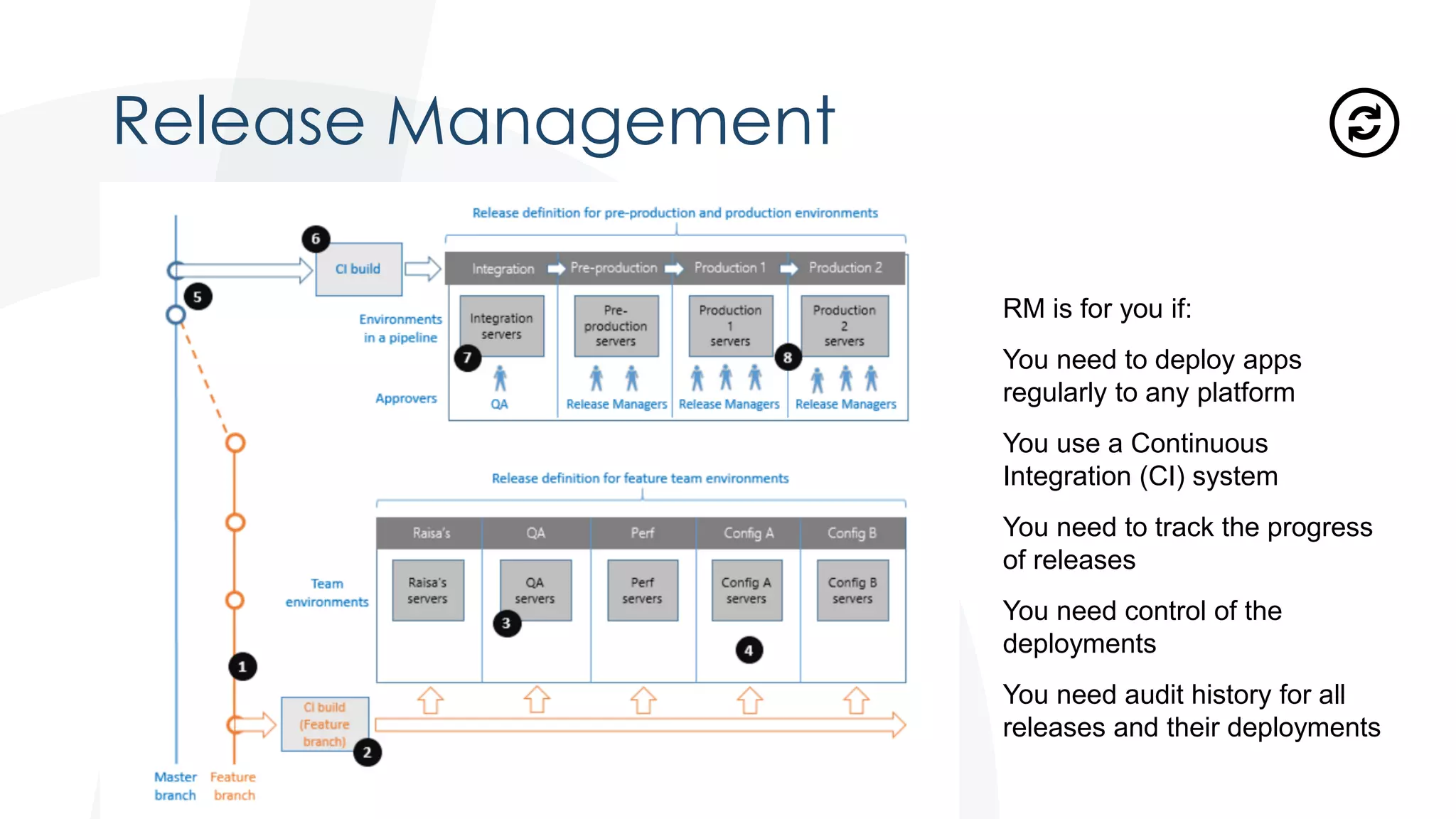 Release Management
RM is for you if:
You need to deploy apps
regularly to any platform
You use a Continuous
Integration (CI) system
You need to track the progress
of releases
You need control of the
deployments
You need audit history for all
releases and their deployments
 