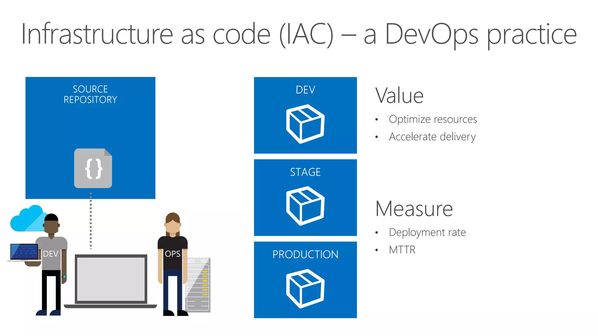 Infrastructure as code (IAC) – a DevOps practice
DEV OPS
Value
• Optimize resources
• Accelerate delivery
Measure
• Deployment rate
• MTTR
 