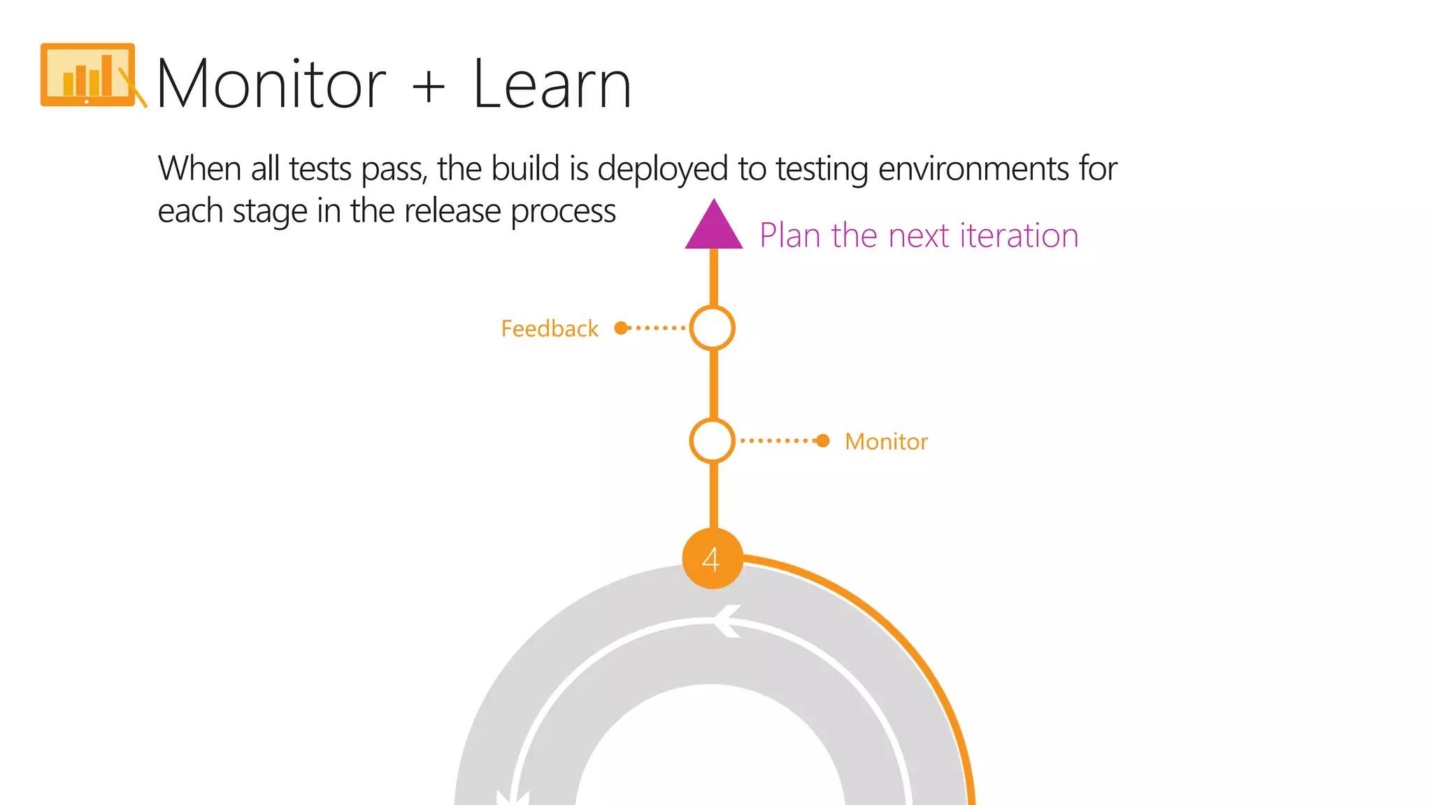 4
Monitor
Feedback
Plan the next iteration
When all tests pass, the build is deployed to testing environments for
each stage in the release process
Monitor + Learn
 