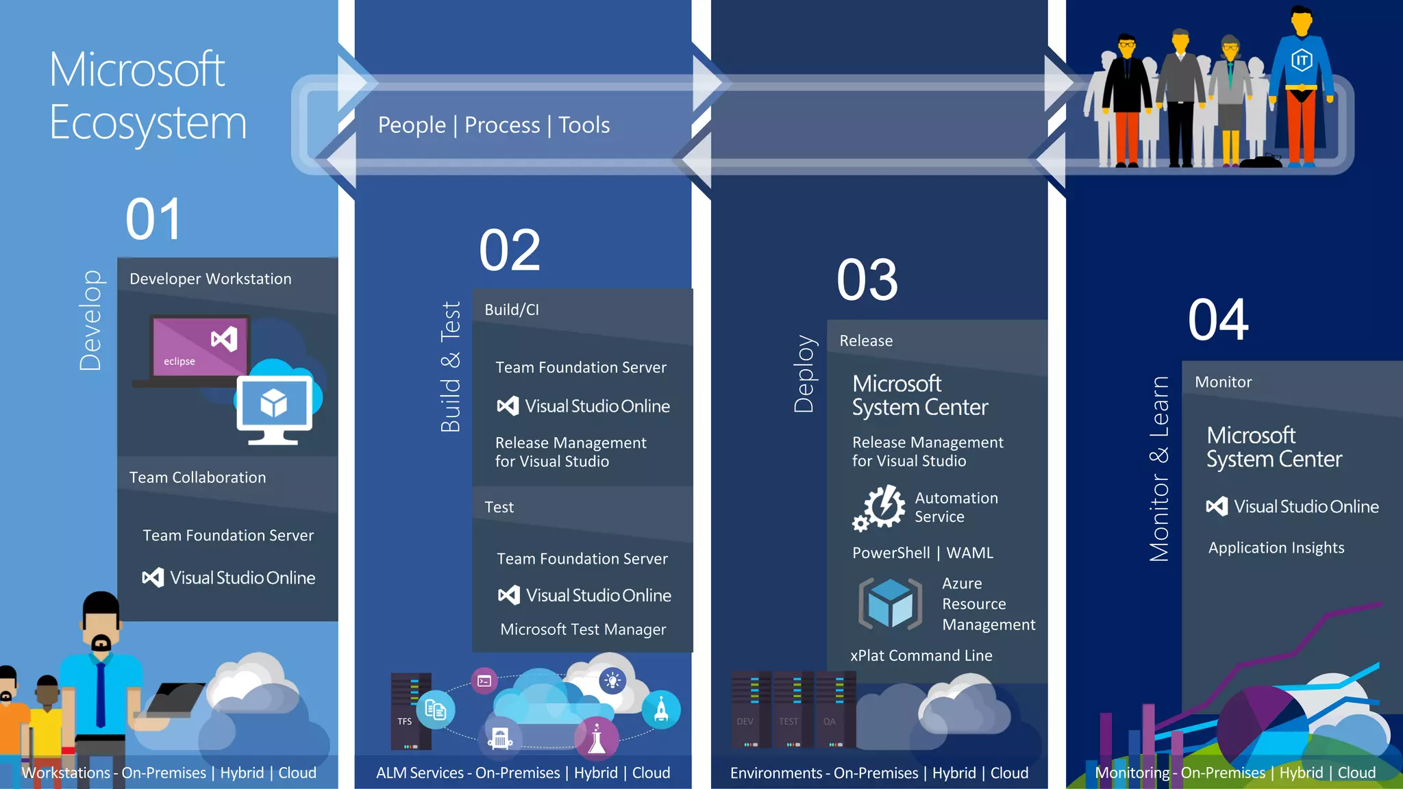 TFS
Develop
Developer Workstation
Team Collaboration
Build&Test
Build/CI
Test
Deploy
Release
Monitor&Learn
Monitor
Microsoft
Ecosystem
Workstations - On-Premises| Hybrid | Cloud Monitoring- On-Premises | Hybrid | CloudALM Services - On-Premises| Hybrid | Cloud
DEV TEST QA
Environments - On-Premises| Hybrid | Cloud
 