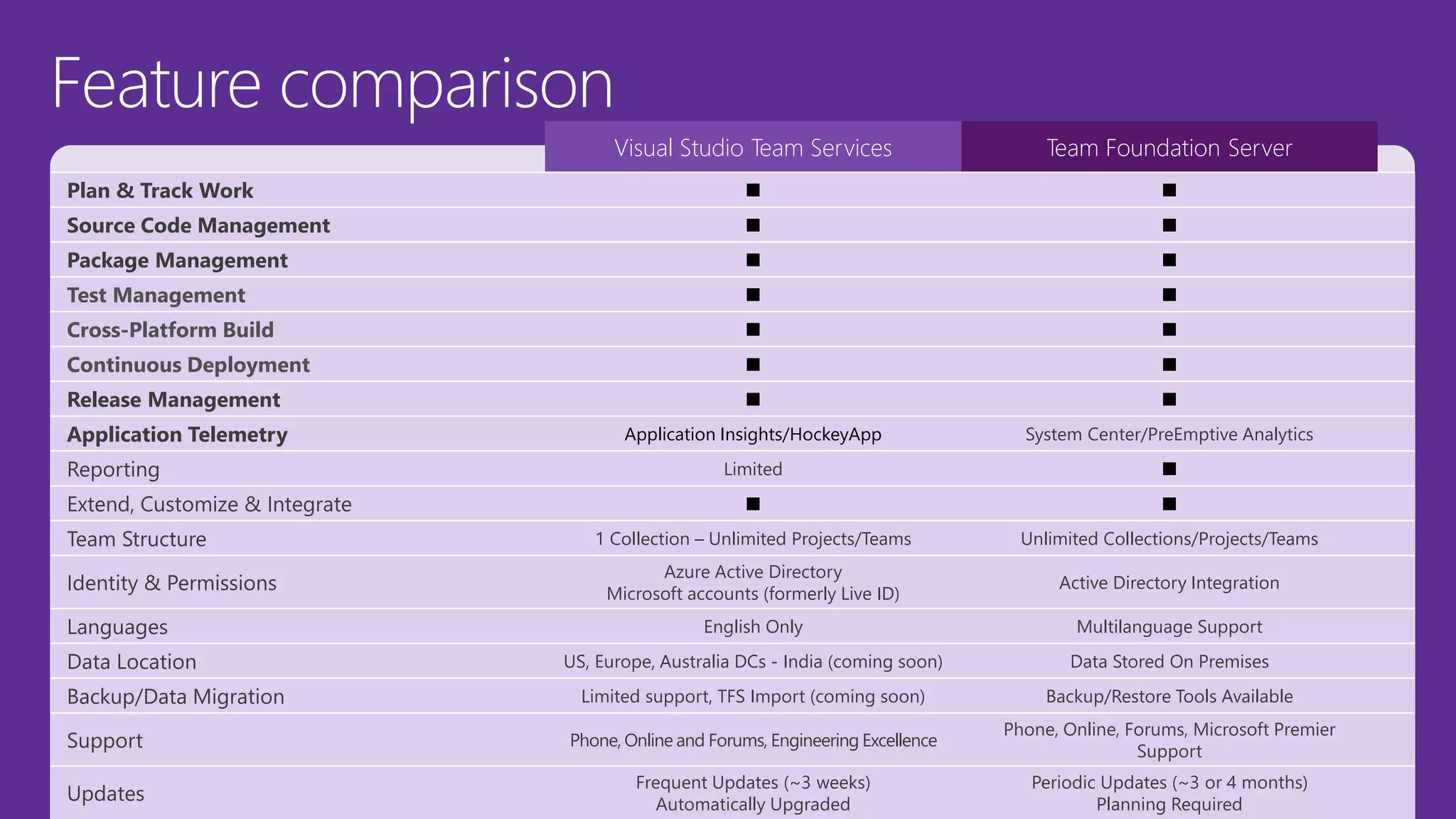 Feature comparison
Visual Studio Team Services Team Foundation Server
Plan & Track Work ■ ■
Source Code Management ■ ■
Package Management ■ ■
Test Management ■ ■
Cross-Platform Build ■ ■
Continuous Deployment ■ ■
Release Management ■ ■
Application Telemetry Application Insights/HockeyApp System Center/PreEmptive Analytics
Reporting Limited ■
Extend, Customize & Integrate ■ ■
Team Structure 1 Collection – Unlimited Projects/Teams Unlimited Collections/Projects/Teams
Identity & Permissions
Azure Active Directory
Microsoft accounts (formerly Live ID)
Active Directory Integration
Languages English Only Multilanguage Support
Data Location US, Europe, Australia DCs - India (coming soon) Data Stored On Premises
Backup/Data Migration Limited support, TFS Import (coming soon) Backup/Restore Tools Available
Support Phone, Online and Forums, Engineering Excellence
Phone, Online, Forums, Microsoft Premier
Support
Updates
Frequent Updates (~3 weeks)
Automatically Upgraded
Periodic Updates (~3 or 4 months)
Planning Required
 