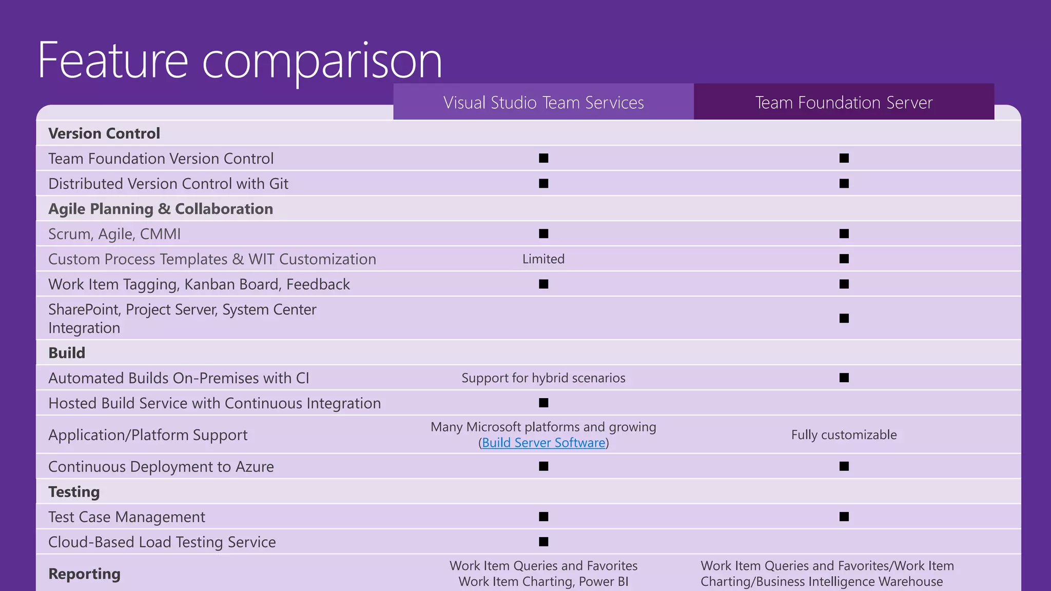 Feature comparison
Visual Studio Team Services Team Foundation Server
Version Control
Team Foundation Version Control ■ ■
Distributed Version Control with Git ■ ■
Agile Planning & Collaboration
Scrum, Agile, CMMI ■ ■
Custom Process Templates & WIT Customization Limited ■
Work Item Tagging, Kanban Board, Feedback ■ ■
SharePoint, Project Server, System Center
Integration
■
Build
Automated Builds On-Premises with CI Support for hybrid scenarios ■
Hosted Build Service with Continuous Integration ■
Application/Platform Support
Many Microsoft platforms and growing
(Build Server Software)
Fully customizable
Continuous Deployment to Azure ■ ■
Testing
Test Case Management ■ ■
Cloud-Based Load Testing Service ■
Reporting
Work Item Queries and Favorites
Work Item Charting, Power BI
Work Item Queries and Favorites/Work Item
Charting/Business Intelligence Warehouse
 