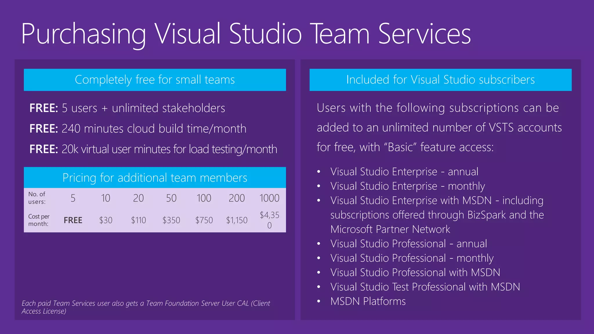 Purchasing Visual Studio Team Services
Completely free for small teams
FREE: 5 users + unlimited stakeholders
FREE: 240 minutes cloud build time/month
FREE: 20k virtual user minutes for load testing/month
Pricing for additional team members
No. of
users: 5 10 20 50 100 200 1000
Cost per
month: FREE $30 $110 $350 $750 $1,150
$4,35
0
Included for Visual Studio subscribers
Users with the following subscriptions can be
added to an unlimited number of VSTS accounts
for free, with “Basic” feature access:
• Visual Studio Enterprise - annual
• Visual Studio Enterprise - monthly
• Visual Studio Enterprise with MSDN - including
subscriptions offered through BizSpark and the
Microsoft Partner Network
• Visual Studio Professional - annual
• Visual Studio Professional - monthly
• Visual Studio Professional with MSDN
• Visual Studio Test Professional with MSDN
• MSDN Platforms
 