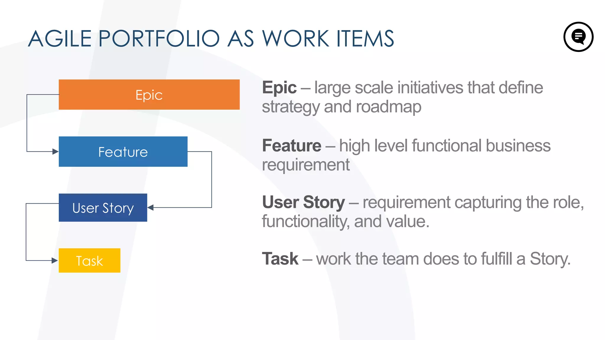 AGILE PORTFOLIO AS WORK ITEMS
Epic – large scale initiatives that define
strategy and roadmap
Feature – high level functional business
requirement
User Story – requirement capturing the role,
functionality, and value.
Task – work the team does to fulfill a Story.
Feature
User Story
Task
 