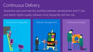 Continuous Delivery
Continuous Integration Release Management
Streamline and automate the workflow between development and IT Ops
and deliver higher quality software more frequently with less risk.
Continuous Quality
 