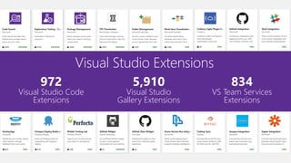 972
Visual Studio Code
Extensions
5,910
Visual Studio
Gallery Extensions
834
VS Team Services
Extensions
 
