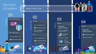 TFS
Develop
Developer Workstation
Team Collaboration
Build&Test
Build/CI
Test
Deploy
Release
Monitor&Learn
Monitor
Microsoft
Ecosystem
Workstations - On-Premises| Hybrid | Cloud Monitoring- On-Premises | Hybrid | CloudALM Services - On-Premises| Hybrid | Cloud
DEV TEST QA
Environments - On-Premises| Hybrid | Cloud
 