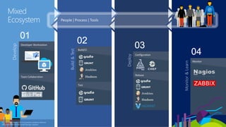 Develop
Developer Workstation
Team Collaboration
Build&Test
Build/CI
Test
Deploy
Configuration
Monitor&Learn
Monitor
This graphic shows OSS and partner products that are
integrated with the Microsoft DevOps solution
Mixed
Ecosystem
Release
 
