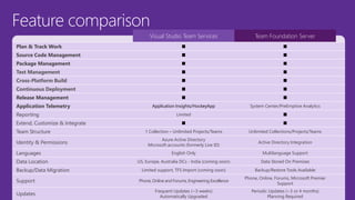 Feature comparison
Visual Studio Team Services Team Foundation Server
Plan & Track Work ■ ■
Source Code Management ■ ■
Package Management ■ ■
Test Management ■ ■
Cross-Platform Build ■ ■
Continuous Deployment ■ ■
Release Management ■ ■
Application Telemetry Application Insights/HockeyApp System Center/PreEmptive Analytics
Reporting Limited ■
Extend, Customize & Integrate ■ ■
Team Structure 1 Collection – Unlimited Projects/Teams Unlimited Collections/Projects/Teams
Identity & Permissions
Azure Active Directory
Microsoft accounts (formerly Live ID)
Active Directory Integration
Languages English Only Multilanguage Support
Data Location US, Europe, Australia DCs - India (coming soon) Data Stored On Premises
Backup/Data Migration Limited support, TFS Import (coming soon) Backup/Restore Tools Available
Support Phone, Online and Forums, Engineering Excellence
Phone, Online, Forums, Microsoft Premier
Support
Updates
Frequent Updates (~3 weeks)
Automatically Upgraded
Periodic Updates (~3 or 4 months)
Planning Required
 