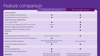 Feature comparison
Visual Studio Team Services Team Foundation Server
Version Control
Team Foundation Version Control ■ ■
Distributed Version Control with Git ■ ■
Agile Planning & Collaboration
Scrum, Agile, CMMI ■ ■
Custom Process Templates & WIT Customization Limited ■
Work Item Tagging, Kanban Board, Feedback ■ ■
SharePoint, Project Server, System Center
Integration
■
Build
Automated Builds On-Premises with CI Support for hybrid scenarios ■
Hosted Build Service with Continuous Integration ■
Application/Platform Support
Many Microsoft platforms and growing
(Build Server Software)
Fully customizable
Continuous Deployment to Azure ■ ■
Testing
Test Case Management ■ ■
Cloud-Based Load Testing Service ■
Reporting
Work Item Queries and Favorites
Work Item Charting, Power BI
Work Item Queries and Favorites/Work Item
Charting/Business Intelligence Warehouse
 
