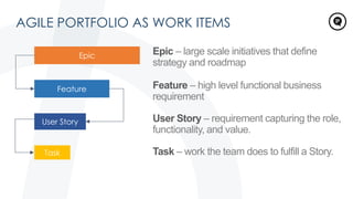 AGILE PORTFOLIO AS WORK ITEMS
Epic – large scale initiatives that define
strategy and roadmap
Feature – high level functional business
requirement
User Story – requirement capturing the role,
functionality, and value.
Task – work the team does to fulfill a Story.
Feature
User Story
Task
 