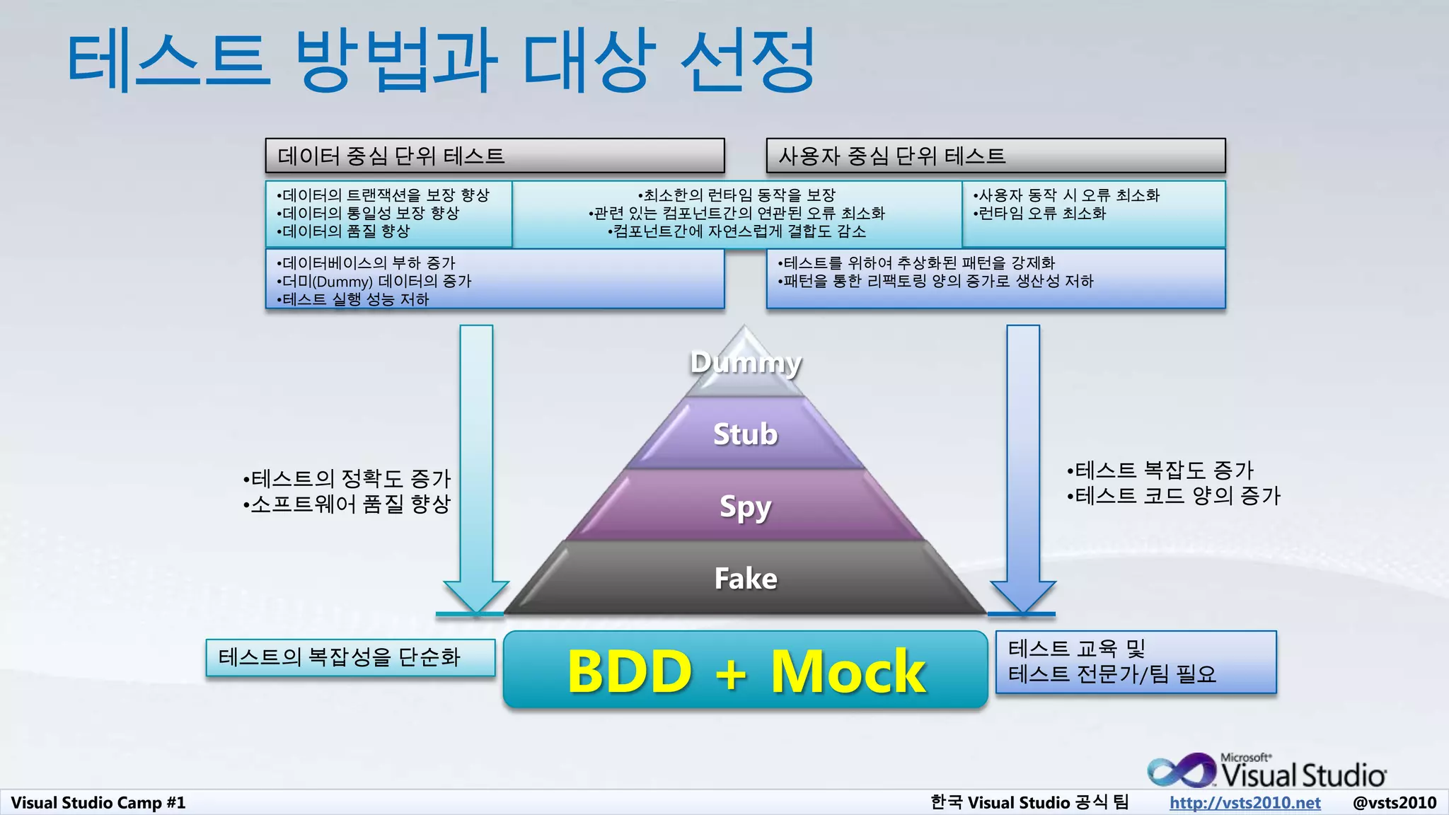 Visual Studio Camp #1 한국 Visual Studio 공식 팀 http://vsts2010.net @vsts2010
데이터 중심 단위 테스트 사용자 중심 단위 테스트
•사용자 동작 시 오류 최소화
•런타임 오류 최소화
Dummy
Stub
Spy
Fake
•테스트 복잡도 증가
•테스트 코드 양의 증가
BDD + Mock
•테스트의 정확도 증가
•소프트웨어 품질 향상
테스트 교육 및
테스트 전문가/팀 필요
테스트의 복잡성을 단순화
•최소한의 런타임 동작을 보장
•관련 있는 컴포넌트간의 연관된 오류 최소화
•컴포넌트간에 자연스럽게 결합도 감소
•데이터의 트랜잭션을 보장 향상
•데이터의 통일성 보장 향상
•데이터의 품질 향상
•데이터베이스의 부하 증가
•더미(Dummy) 데이터의 증가
•테스트 실행 성능 저하
•테스트를 위하여 추상화된 패턴을 강제화
•패턴을 통한 리팩토링 양의 증가로 생산성 저하
 